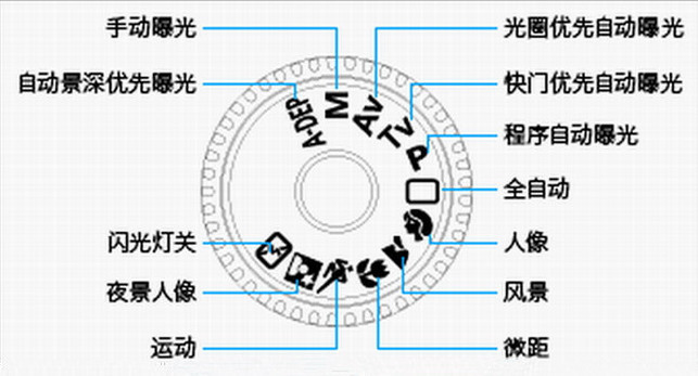 單反相機(jī)撥盤